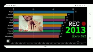 Уровень рождаемости в странах мира | Топ 20 стран с наибольшей рождаемостю | Рейтинг стран