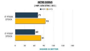 i7 9700F vs i7 9700k - RTX 2070 Super - Benchmarks Comparison