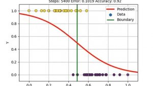 Regression with single layer Sigmoid Neural Network