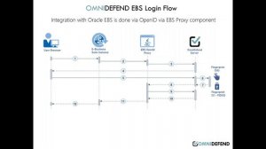 OmniDefend integration to Oracle EBS