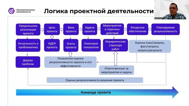 Урок 2. Основы проектной деятельности
