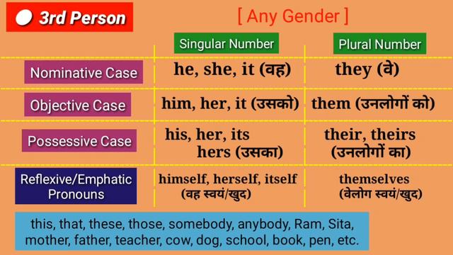 Person in English Grammar (in Hindi) | First Person Second Person Third Person | 1st 2nd 3rd Person