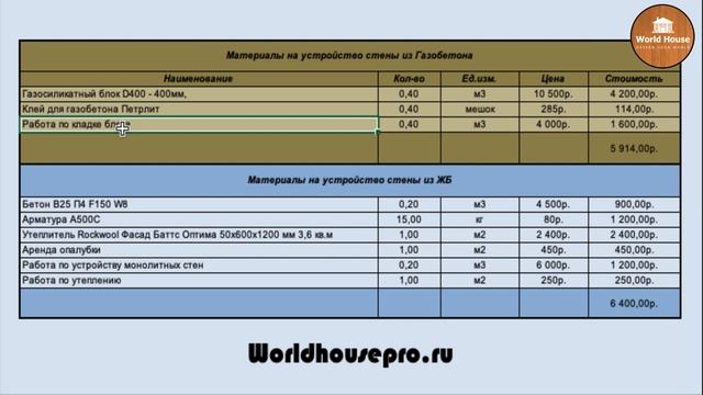 Монолитные стены лучше чем газобетон!? Монолитная Стена ДЕШЕВЛЕ Газобетона?!