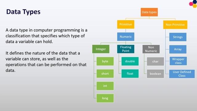 Data Types in Java | Java Series Episode 3 | #java #developer #learning #beginners
