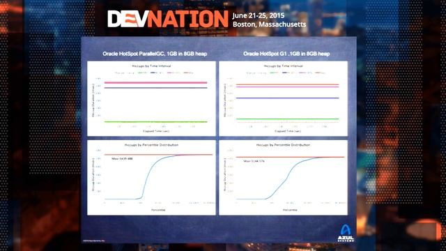 DevNation 2015 - Gil Tene & John Kaczala - Duct-tape-free reactive java application смотреть онлайн