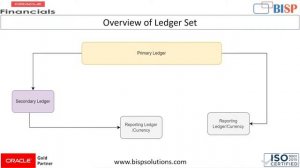 General Ledger Transaction Process Based on Cases Study"| Case Study | Course Oracle Fusion Finance