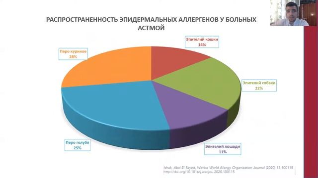 РАСПРОСТРАНЕННОСТЬ АЭРОАЛЛЕРГЕНОВ У ПАЦИЕНТОВ БРОНХИАЛЬНОЙ АСТМОЙ В АРАБСКОЙ РЕСПУБЛИКЕ ЕГИПТА