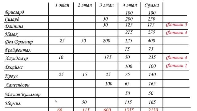4 Фонтана молодости и 2000+ бриллинатов из Экспедиции гильдии - реально? смотреть онлайн