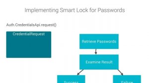 Smart Lock for Passwords: Simplifying sign-ins (100 Days of Google Dev)