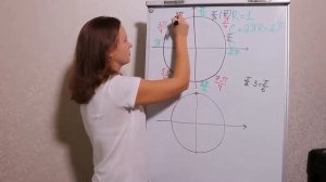 Расстановка точек на тригонометрической окружности