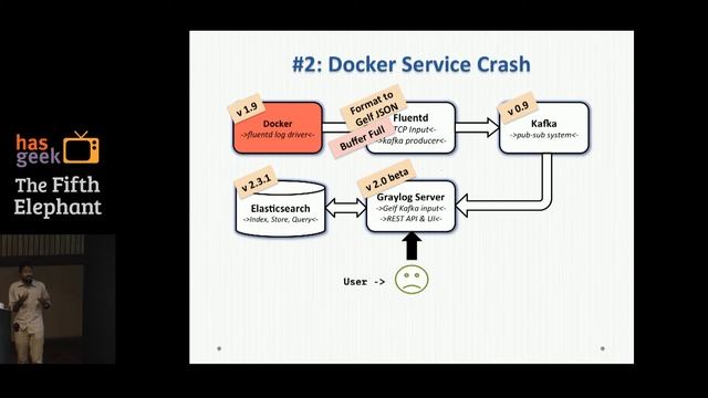 Rohit Gupta – Logging at scale using Graylog - Billion+ messages, 100K req/sec смотреть онлайн