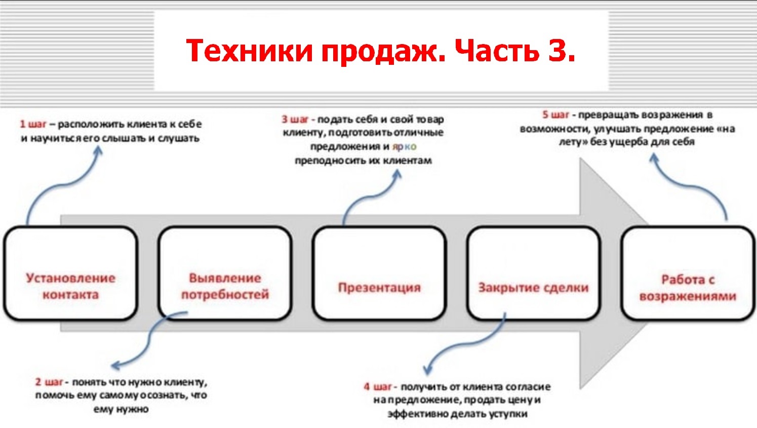 Техники продаж Часть 3 Выявление и актуализация потребностей
