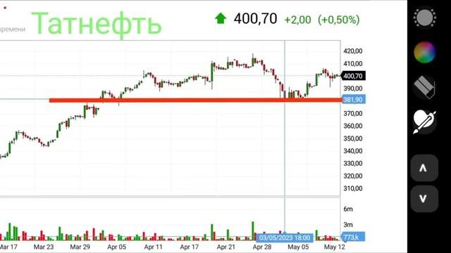 Инвестиции Ошалеть! Акции российских компаний! Когда уместно покупать? Курс доллара цена нефти