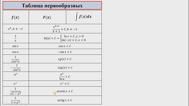 Первообразная и неопределенный интеграл. Примеры решения задач.