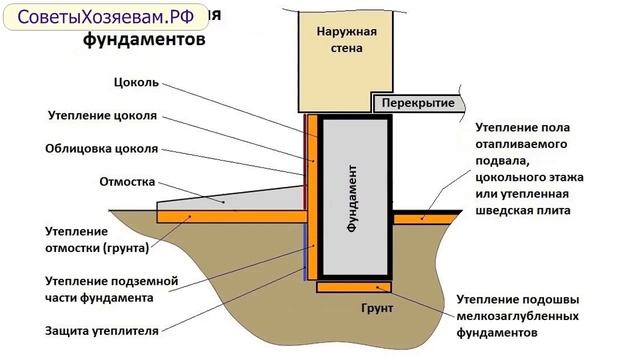 Ошибки при усилении фундамента и устройство дренажа