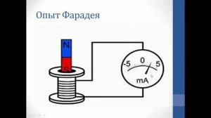 Физика. Объяснение темы "Электромагнитная индукция. Опыты Фарадея. Правило Ленца"