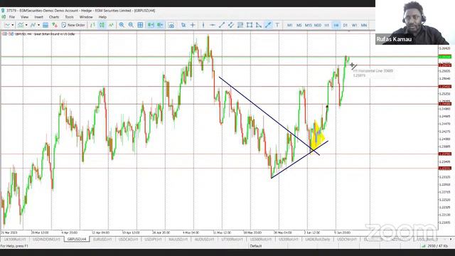 Markets Expect A Rate Pause From FOMC | Market Snapshot with Rufas Kamau смотреть онлайн