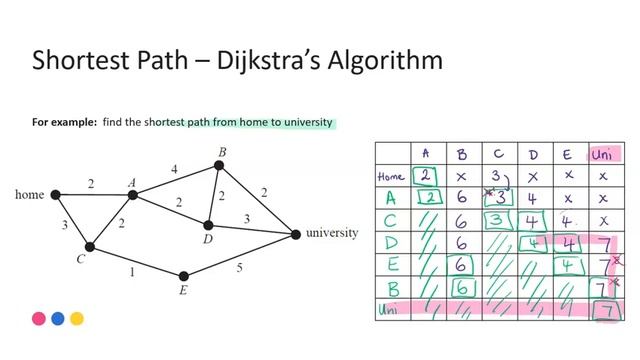Shortest Paths (Dijkstra's algorithm)