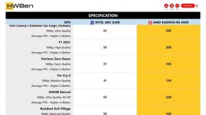 Intel Arc A380 vs AMD Radeon RX 6600 - 1080p Gaming Benchmark