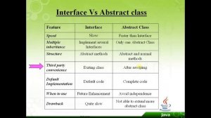 Interface Vs Abstract Class | Java Programming Series