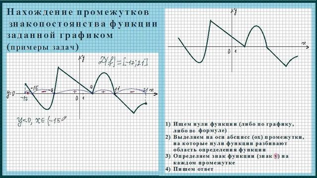 Найдите точку максимума функции, заданной на промежутке -4 ; 4, график которой и