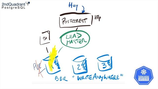"Hard to kill": Automated Rapid Switchover with a BDR Cluster in Kubernetes смотреть онлайн