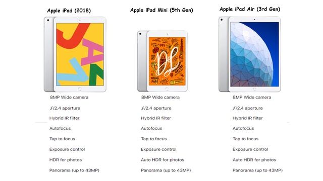 iPad vs iPad Mini vs iPad Air 3 | Best iPad for Students India 2020 смотреть онлайн