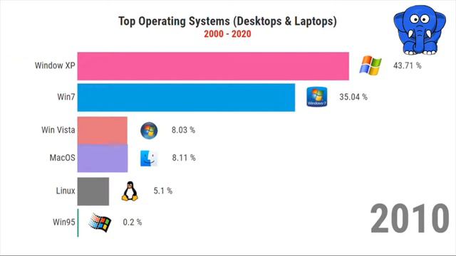Most Popular Operating Systems (Desktop & Laptops) 2000 - 2020 смотреть онлайн