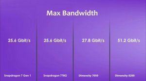 Snapdragon 7 Gen 1 Vs Snapdragon 778G Vs Dimensity 7050 Vs Dimensity 8200 | Antutu Benchmark & Spec