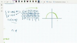 Способы задания функций. Неявная функция. Функция заданная параметрически и в полярных координатах.