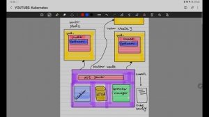 Kubernetes, Scalability, Monolithic and Microservices شرح