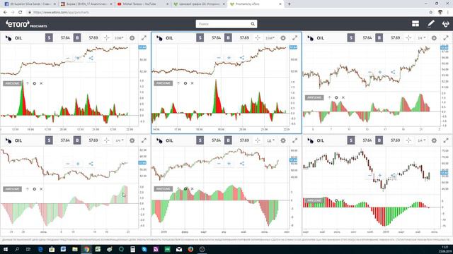 OIL (WTI) воскресный обзор смотреть онлайн