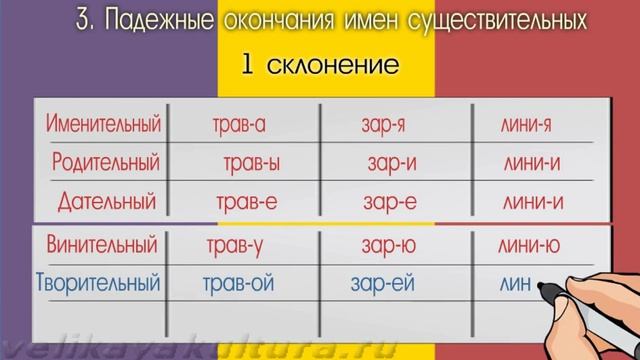Склонение имен существительных в русском языке