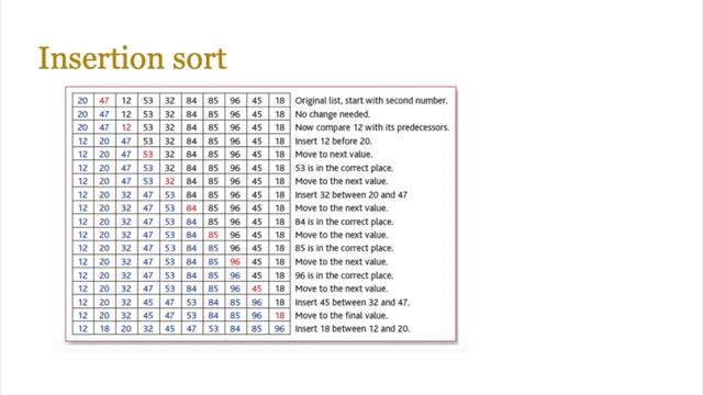Year 13 Lesson 32 - Bubble Sort, Insertion Sort and Big O notation смотреть онлайн