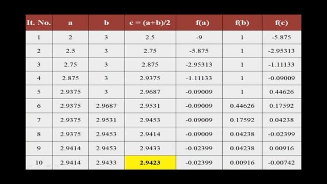 Bisection Method | Numerical Methods | Algorithm | Flowchart | Practical Approach - Bisection Metho