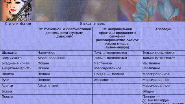 Анартха Нивритти смотреть онлайн