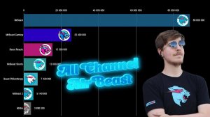 Все Каналы MrBeast! (Гонка по Подписчикам) [2012-2022]