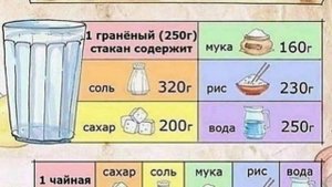 Если на кухне нет весов как измерить сахар, соль, муку, рис и воду.