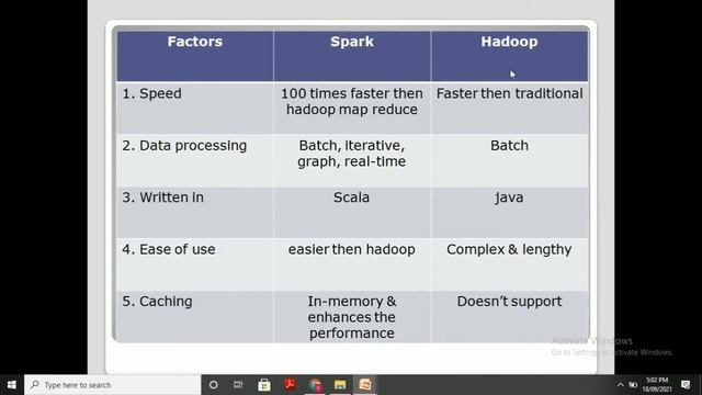 spark vs Hadoop MapReduce difference between spark and Hadoop смотреть онлайн