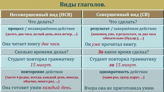 Урок_17 Глаголы НСВ и СВ