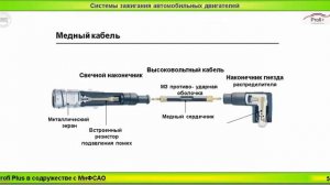 2.4. Высоковольтные провода системы зажигания. Особенности конструкции. Неисправности.