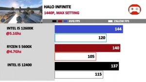 Intel I5 12400 vs 12600K vs Ryzen 5 5600X | Tested 20 Games |