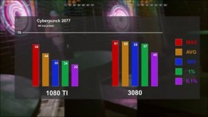 RTX 3080 & GTX 1080 TI против Cyberpunk 2077