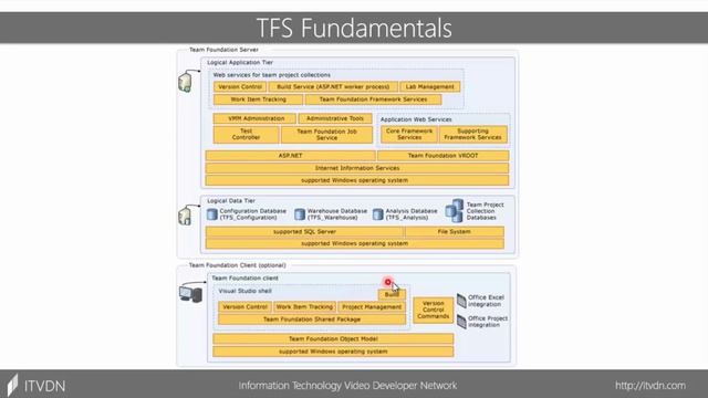 Team Foundation Server Fundamentals. Урок 1. Архитектура TFS. Основы администрирования смотреть онлайн