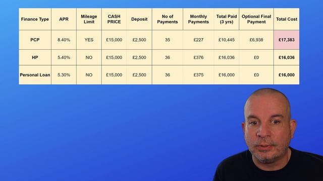 USED CAR FINANCE Options Explained with examples! | PCP vs HP vs Loan