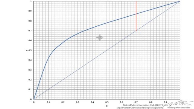 Binary Distillation with Multiple Feeds смотреть онлайн