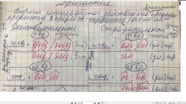 Что такое Причастие? Причастие как часть речи.