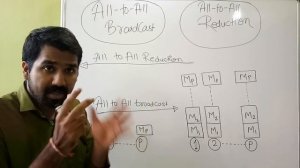 All To All Broadcast And All To All Reduction (Parallel Computing) Easiest Explanation Ever (HINDI)