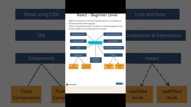 React JS Roadmap #reactjs
