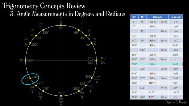 Trigonometry Concepts - Don't Memorize! Visualize!